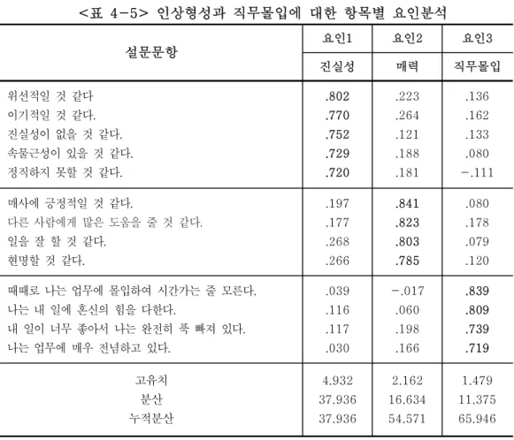 표 인상형성과 직무몰입에 대한 항목별 요인분석