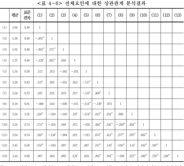 표 전체요인에 대한 상관관계 분석결과