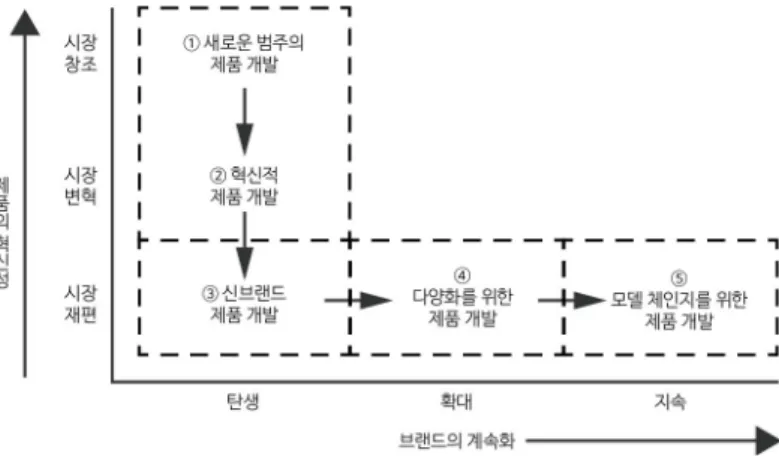 그림 제품의 혁신성에 따른 제품 개발 유형[2-1]