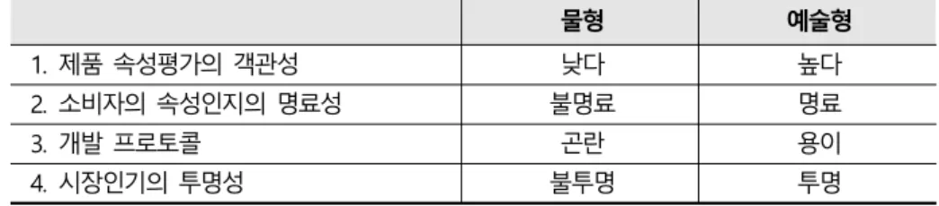 표 제품 컨셉의 차이[2-2]
