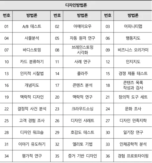 표 디자인방법론 목록[2-5]