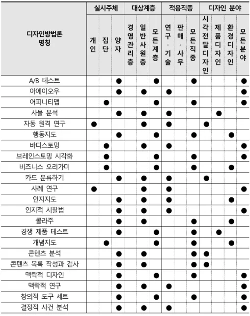 표 디자인방법론의 유형 및 분야[2-6]