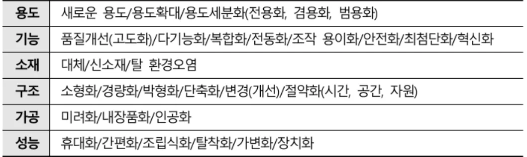 표 제품 속성 및 속성에서 파생되는 제품 개량 개발 방향[3-1]