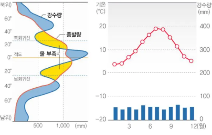 [그림 2-2] 교과서에서 활용된 그래프