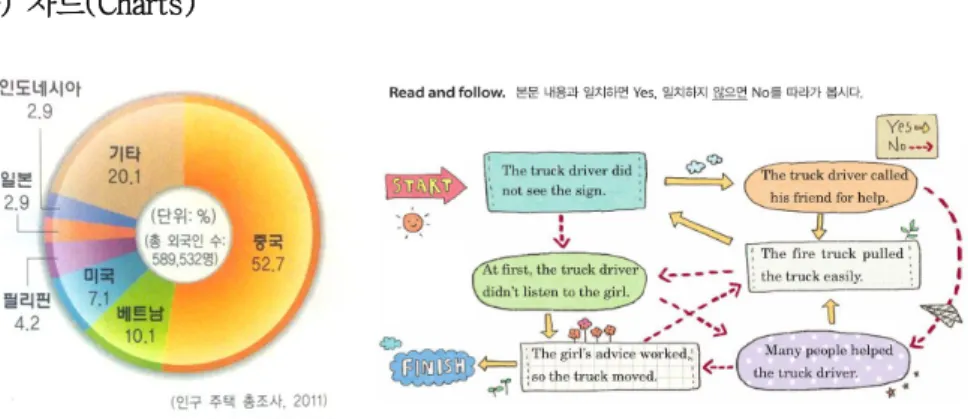 [그림 2-6] 교과서에서 활용된 차트