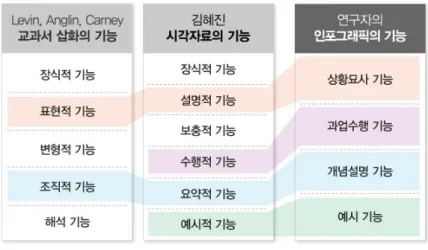 [그림 2-9] 인포그래픽 유형 정립