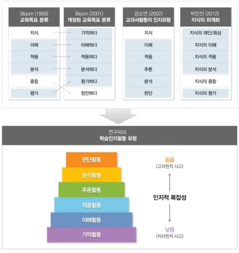 [그림 3-2] 학습인지활동 유형 분류
