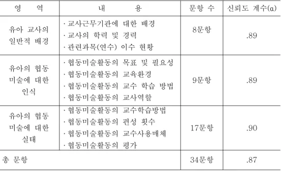 표 설문지 구성문항 및 내용