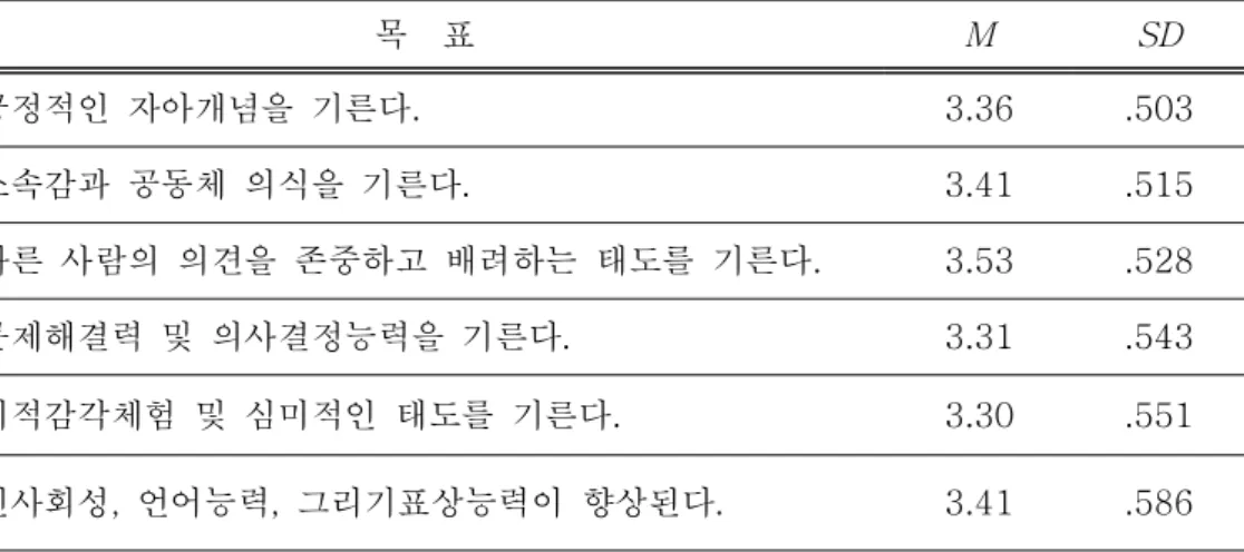 표 유아협동미술활동의 목표에 대한 교사의 인식
