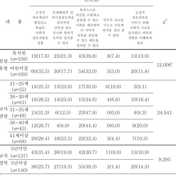 표 교사의 배경변인에 따른 유아협동미술활동