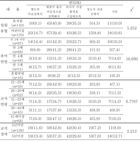 표 에 제시된 바와 같이 유아협동미술활동 시 환경구성에 대한 교사의 인