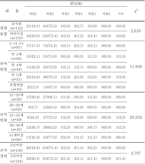 표 교사의 배경변인에 따른 유아협동미술활동에 있어 가장 중요한 교사의