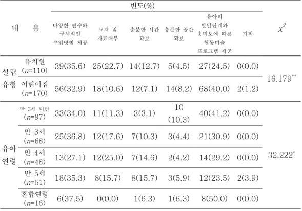 표 교사의 배경변인에 협동미술활동 지도를 위해 받고 싶은 도움의 내용