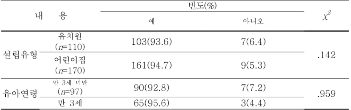 표 에 제시된 바와 같이 협동미술활동의 실시유무에 있어 의 교사