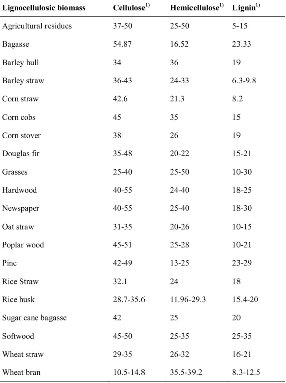 Table 2.1.1 Composition of various lignocellulosic biomasses 10