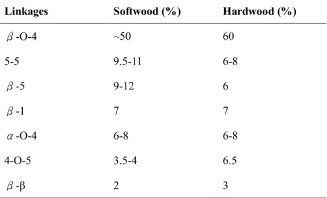 Table 2.1.2 Typical linkages of lignin in soft wood and hard wood 18