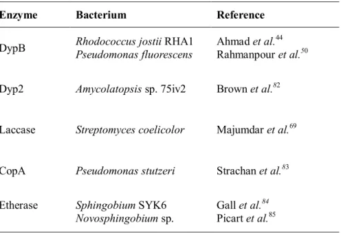 Table 2.2.1 Summary of bacterial enzymes for lignin degradation
