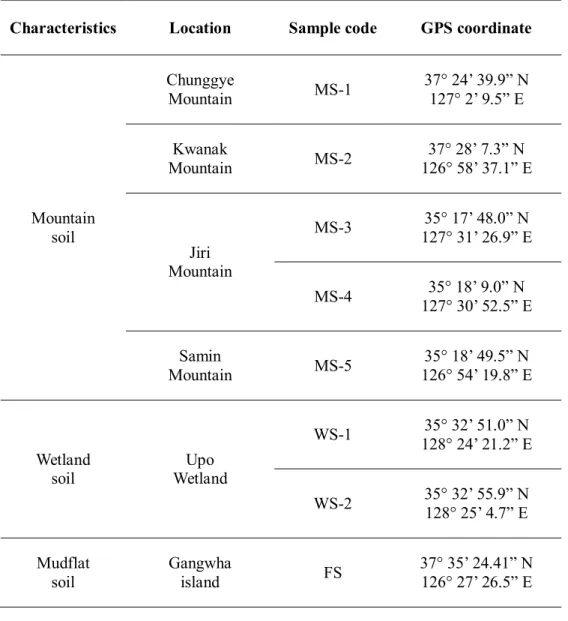 Table 4.2.1 Information on the sampling locations