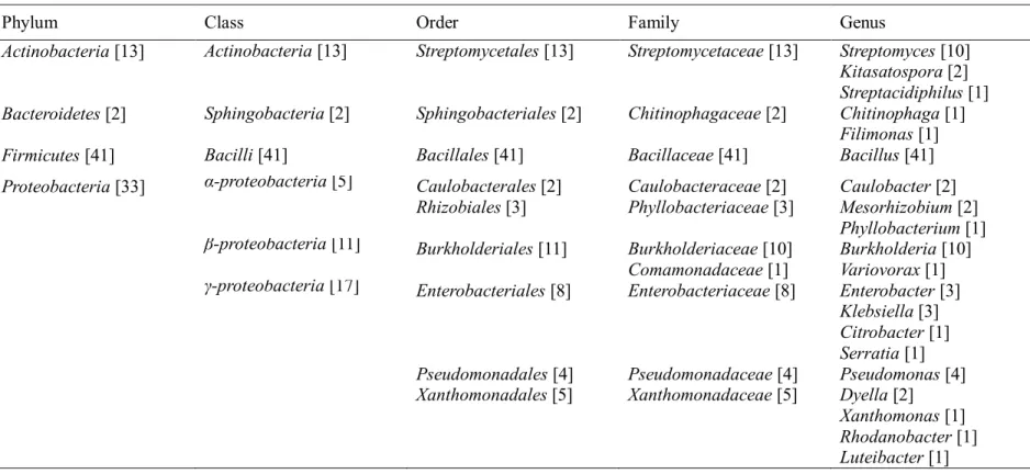 Table 4.2.2 Taxonomic analysis of 89 bacterial isolates showing a single or multiple lignocellulolytic activities