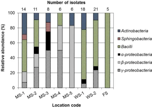 Figure 4.3.1 Relative abundance of bacterial isolates by the sampling locations at  the class level.