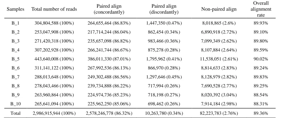 Table 2. 1 The result summary of sequence reads mapping using Bowtie2 (Berkshire). 