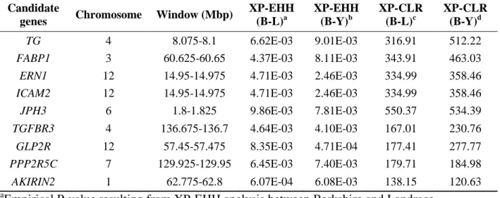Table 2. 5 Major candidate genes for meat quality detected from positive selection scans (XP-EHH and XP-CLR)