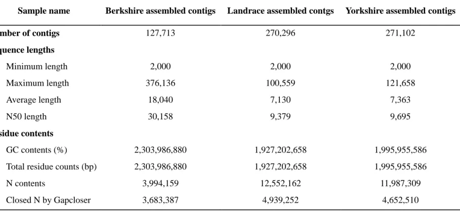 Table 2. 6 The summary statistics of assembled contigs for Berkshire, Landrace, and Yorkshire using IDBA_UD
