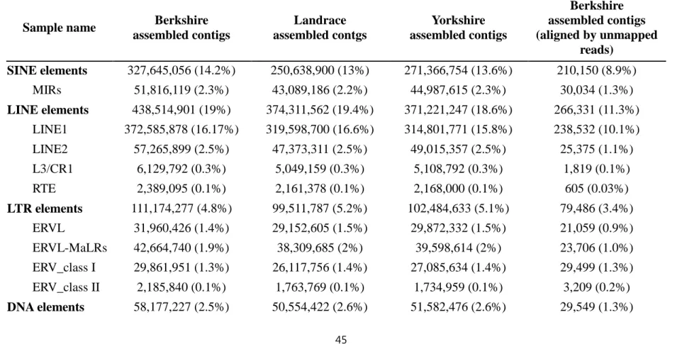 Table 2. 7 The result summary of assembled contigs’ repeated and transposable elements for Berkshire, Landrace, and Yorkshire; 