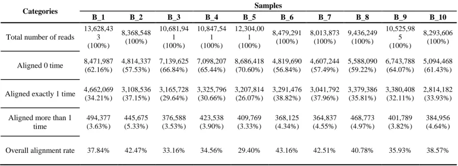 Table 2. 8 The alignment mapping summary of unmapped sequencing reads to the Berkshire assembled contigs