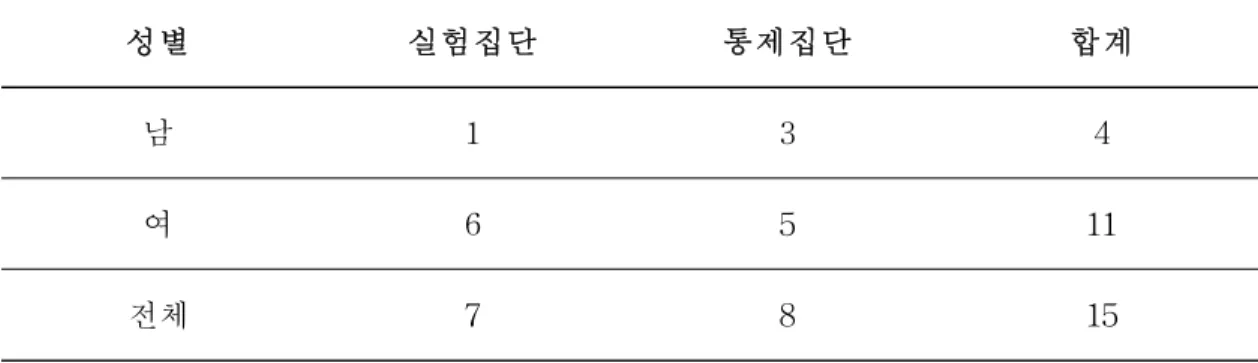 표 및 사정과 중재(치료)를 미술치료프로그램으로 구성하여 단기기억 향상에 영향을 미치는 효과를 보고자한다.