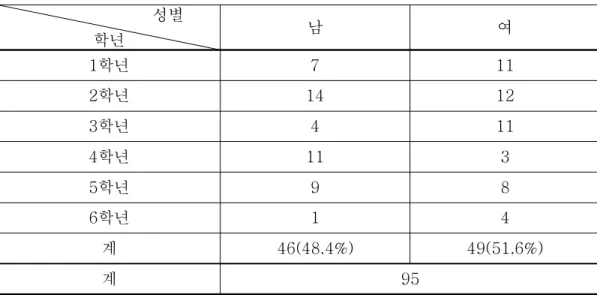 표 실험 연구의 대상