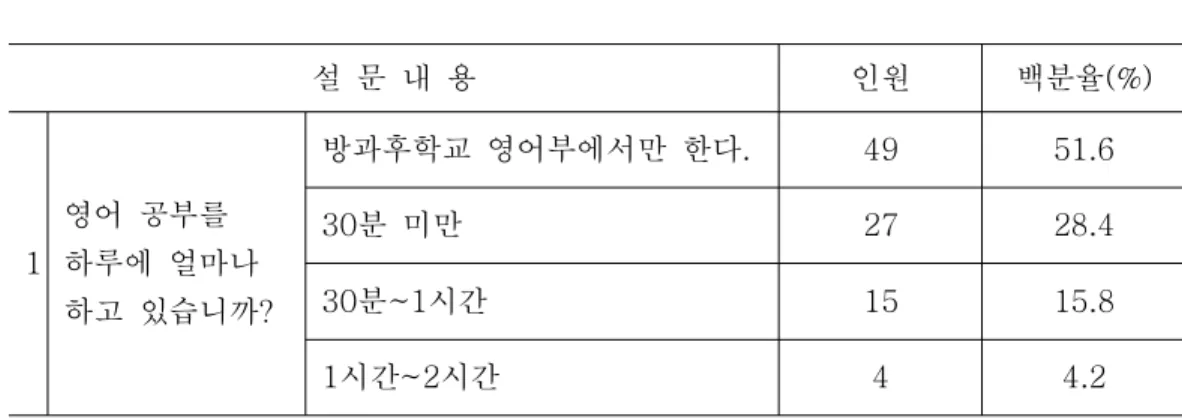 표 를 보면 하루 평균 영어 학습 시간은 방과후 수업시간에만 한다는 아동이
