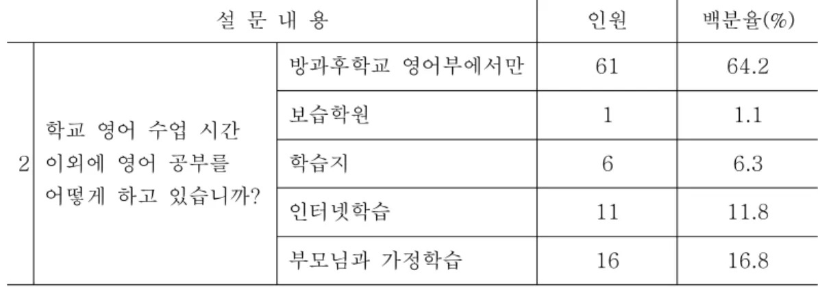 표 를 보면 영어 영역 선호도에 있어서 절반이 넘는 학생들이 듣기가 가장