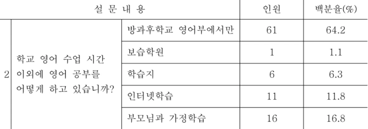 표 영어 학습 방법