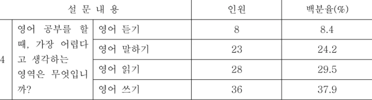 표 영역 난이도