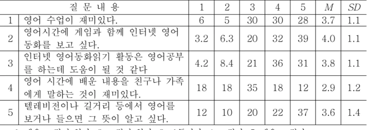표 사전흥미도