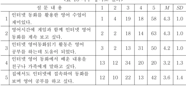 표 사후 흥미도 결과