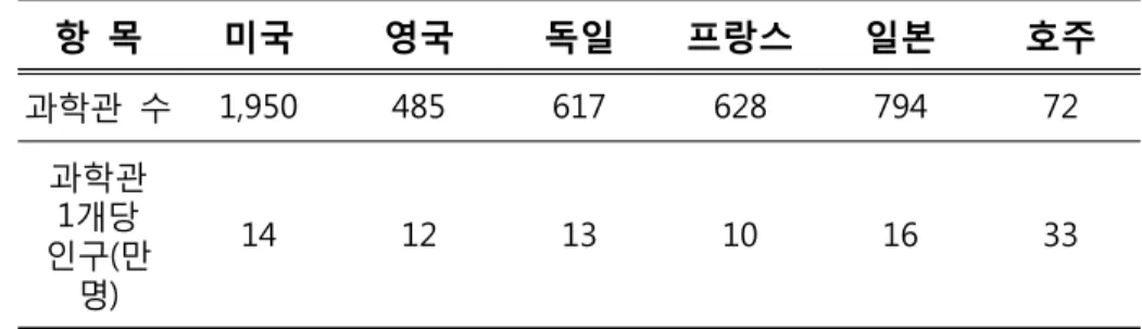 Tabl e2 .선진국과 국내 과학관 수 비교 ( 교육과학기술부,2010 )