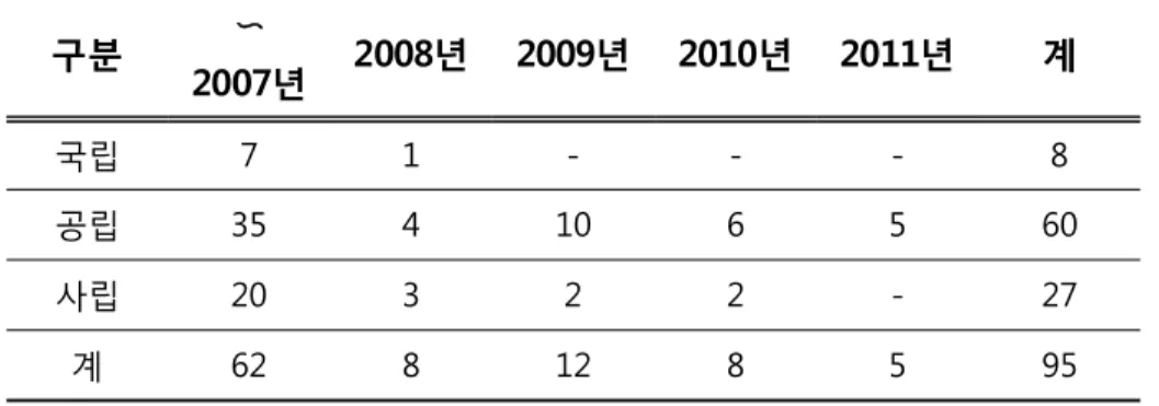 Tabl e1.국․공․사립 과학관 현황( 2011.12월 기준)