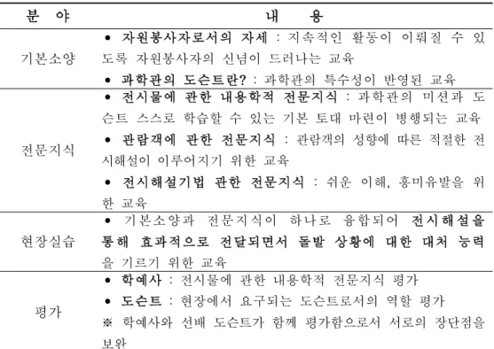 Tabl e3.도슨트 양성교육과정( 이정화,2 012)