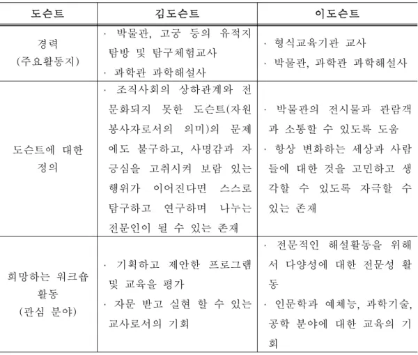 Tabl e5.연구 참여자-도슨트