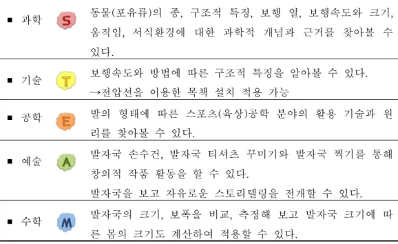 Tabl e8.‘ 발자국은 블랙박스’ 에 반영된 STEAM의 요소별 특징