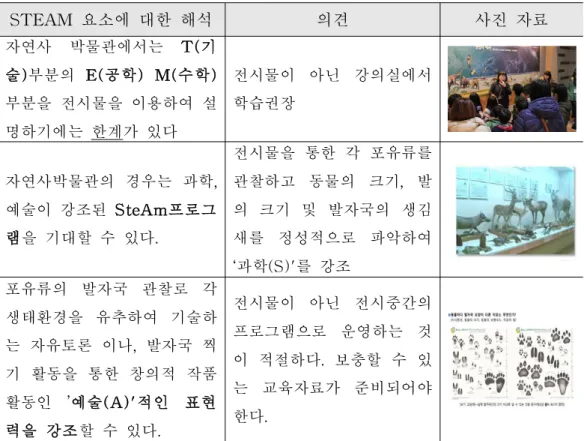 Tabl e9.STEAM 요소에 대한 해석