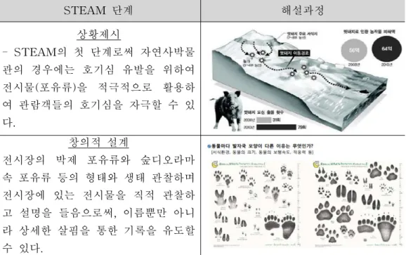 Tabl e13.전시물의 활용도 적용