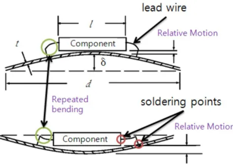 Fig. 2 Failure Mechanism of Solder Joint and Lead Wire[6]