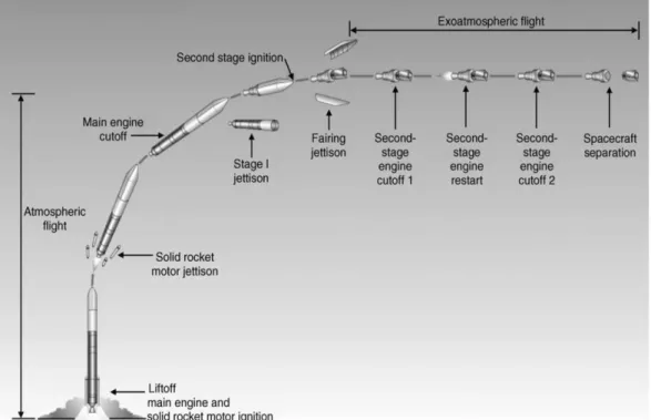 Fig. 4 Typical Flight Scenario of Launch Vehicle [18]