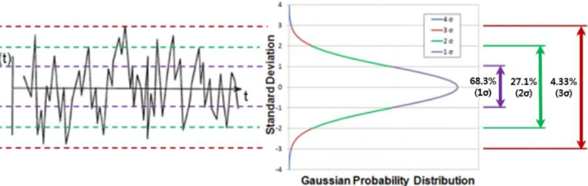 Fig. 5 Gaussian Probability Distribution of Random Vibration