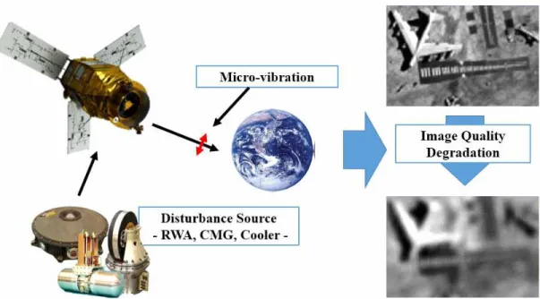 Fig. 5 Image Quality Degradation due to Micro-vibration Disturbance Sources