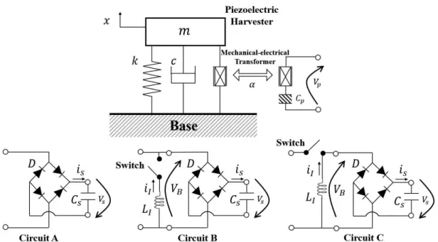 Fig. 20 SDOF Piezoelectric Energy Harvester with Harvesting Circuits, i.e., Circuit A for Standard Harvesting, Circuit B for Conventional SSHI [1], and Circuit C for S 3 HI