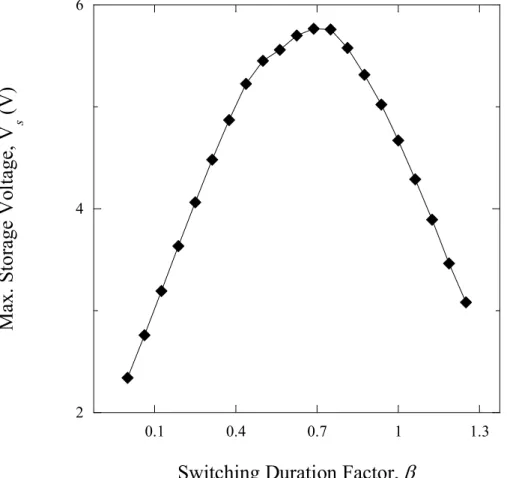 Fig. 29 Max. Storage Voltage for S 3 HI Strategy as a Function of Switching Duration Factor